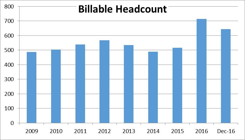 Revenue Breakdown Billable Headcount Consulting Staff Office Staff Dec 2016 June 2016 Total chargeable 645 715 Management 12 12 BD/Sales 20 21 Admin 14 17 Grand Total 691 765 Reduction in consulting