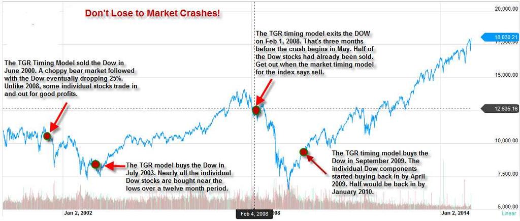 In 2002 the market was still whipsawing stock prices. In July 2003 my timing model said via DIA to get back into the Dow.