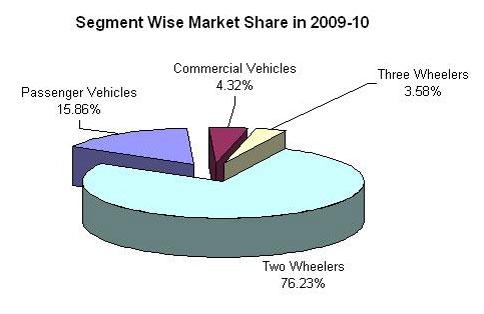 Domestic Market Share for 2009-10: Category % Passenger Vehicles 15.86 Commercial Vehicles 4.32 Three Wheelers 3.58 Two Wheelers 76.
