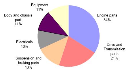 (Source: ACMA) Market Structure of Indian Component Industry Supply to the OEMs