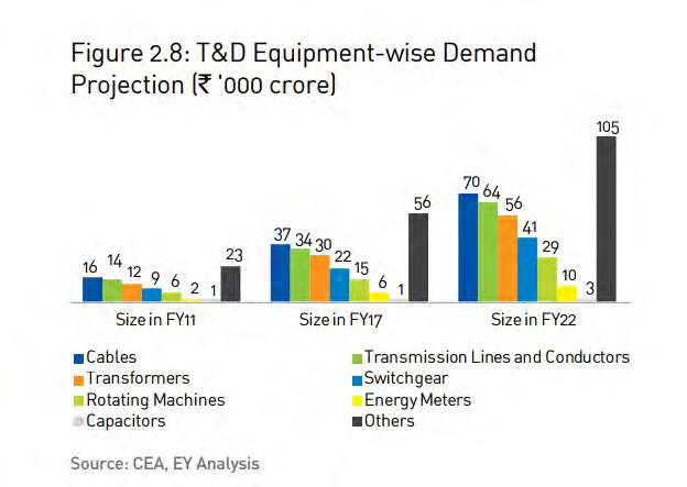 generation and T&D equipment remains a key focus area in global markets and is expected to drive the next phase of growth in the sector. [Source: http://dhi.nic.