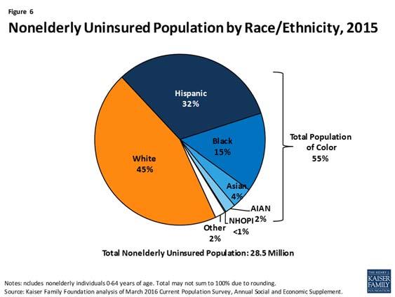Disparities also can be assessed by examining the ratio of uninsured rates between one group and another, referred to as a relative disparity.
