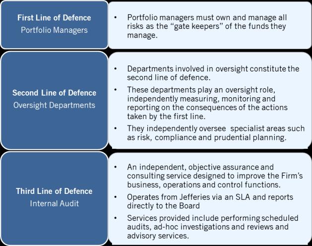 2.3 RISK MANAGEMENT APPROACH Figure 3: Three Lines of Defence Model Three Lines of Defence LIML has adopted a three lines of defence approach to managing risk.