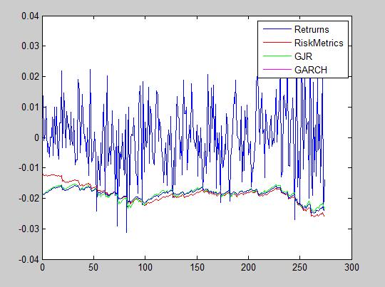 VaR time series model With z