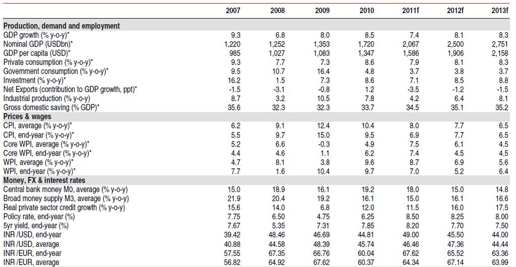 October Strategy India - Key Macro Economic Forecasts Snapshot of key Indian economic forecasts We have lowered our 2011/12 GDP forecast from 7.6% to 7.