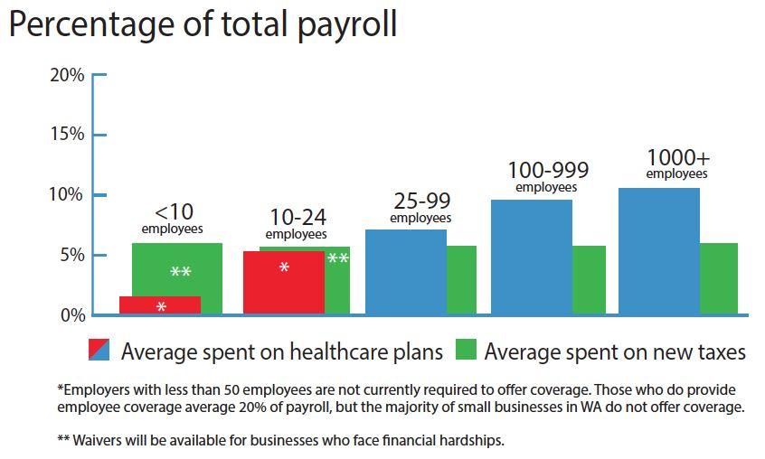 5 percentage points less than is paid for covered workers.