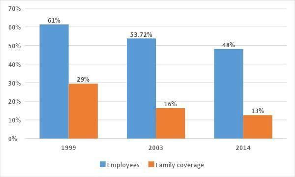 insurance, and 29% covered their entire families. By 2014, however, the proportion with any coverage fell to under half, and only 13% have family coverage (see Figure 7).