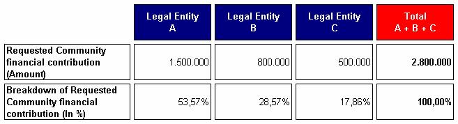 Therefore, if necessary following the financial capacity check, the potential financial guarantee to be requested from legal entity A is equal to: 1.500.000 (800.000 + 500.000) = 200.000. 4.