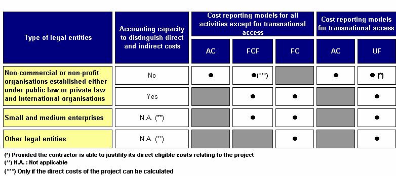 Scheme 5 Cost reporting models per type of legal entities for an I 3 and an SSA for Infrastructures 2.4.