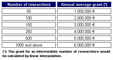 the number of researchers (and doctoral students) that all participants intend to integrate ; the characteristics of the field of research concerned; the joint programme of activities During the