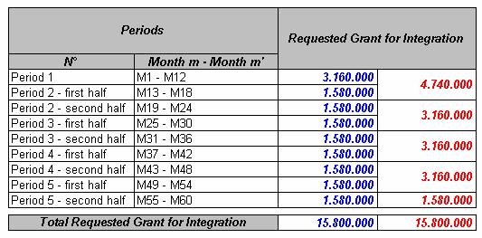 As a consequence: According to the table, the average annual grant for the number of researchers to be integrated is: 3.000.
