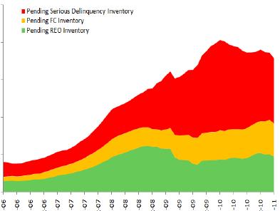 Shadow housing inventory equals nine months supply As of January 2011 Number of mortgages, millions 2.5 2.