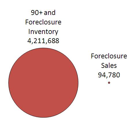 Appendix: The Foreclosure Pipeline Is Full And Emptying Out Very Slowly Number of mortgages 90 or more days