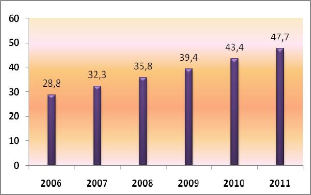 Slika 2: Ocenjeni prihodek od prodaje ERP-rešitev od 2006 do 2011 (v milijardah USD) Vir: The ERP Market Sizing Report, 2006 2011, 2007, str. 21.
