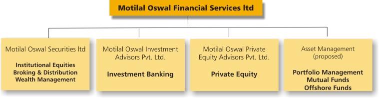 22 Group Profile and Structure Motilal Oswal Financial Services Ltd.