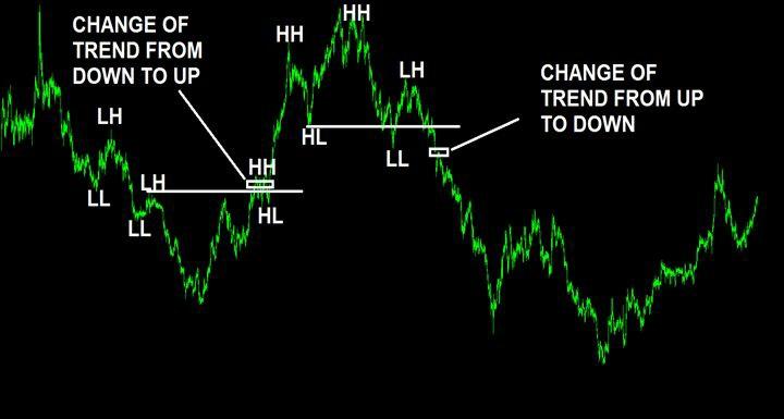 In the chart above you can see we have not one but two changes of trend. Starting from the left we see a clear downtrend with the price making LH and LL.