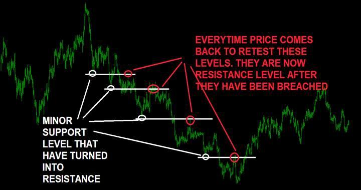Support and Resistance You probably already know that support and resistance are zones where price has reversed direction in the past.