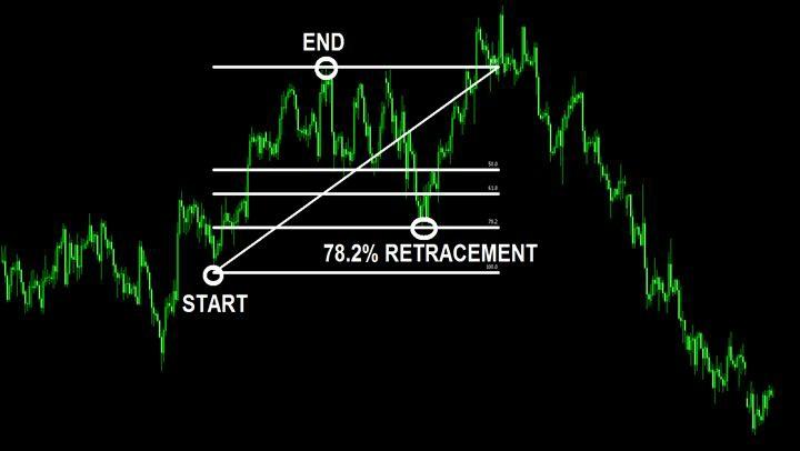 Fibonacci Retracements This is a tool that works great in the forex market. The vast majority of traders use it to find areas where to enter their trades.