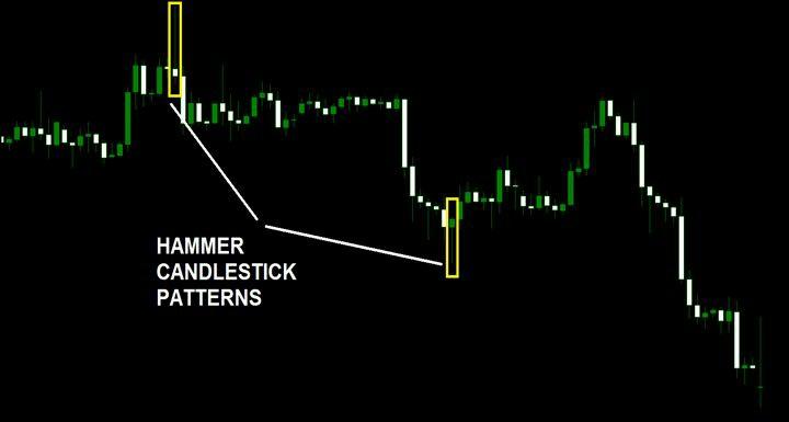 Candlestick patterns As you probably know, candlestick patterns are used best as a confirmation when to enter a trade if a price action setup has been spotted.