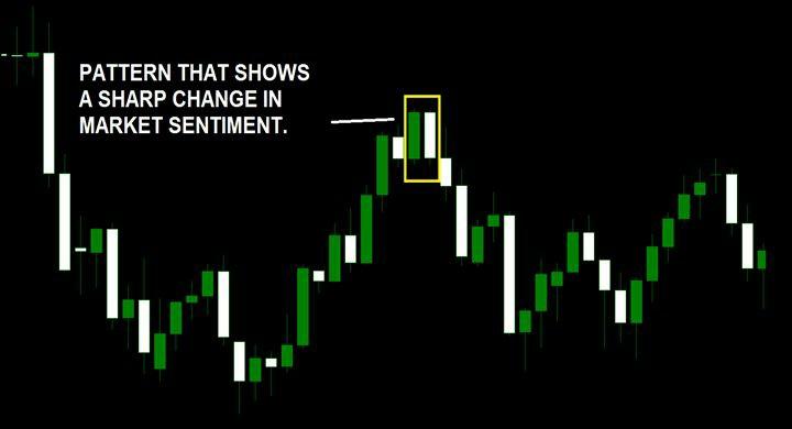When two consecutive candles with roughly the same size occur at a price extreme it is a clear indication of a change in price direction.