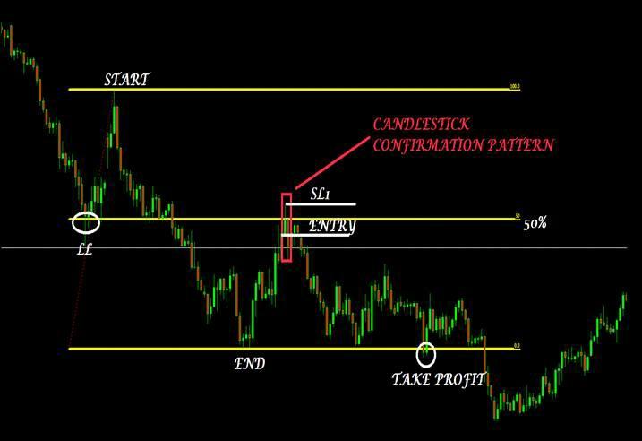 In this example, the same pair EUR/USD, strong downtrend confirmed by the daily chart,price retraces back to the 50% level which is also the last resistance made by that LL so we