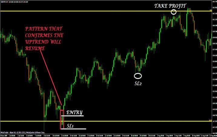 This example on GBP/JPY is very interesting. It shows you how important it is to respect the rules of this system, to wait for a candlestick pattern to form before you enter the trade.