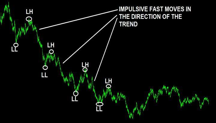 Trend This is the most important part of the strategy. I will explain how to identify the trend by looking at price action, which is the most reliable way to do it.
