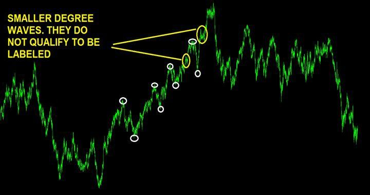 In the same example after the third HH price made a very small move in the direction of the trend followed by a very small correctional move (circled in the picture