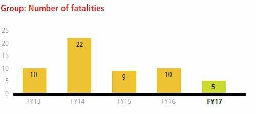 Regrettably there were five fatalities during the year (FY16: 10), all at our South African operations (FY16: nine). There were no fatalities at our Papua New Guinean operation (FY16: one).