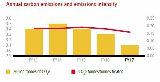 FY17 FY16 FY1 5 FY14 FY13 0. 00 38 0. 00 01 0. 00 01 0.0051 0. 00 40 0. 14 58 0. 03 32 0. 18 30 0.0051 Scope 1 emissions intensity by source (CO2e tonnes/tonne treated) Diesel 0.0055 0.0029 0.