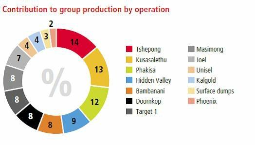 The following operations reported lower gold production during the year: Target 1: Unfavourable ground conditions in the higher grade areas and a lack of flexibility significantly impacted