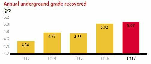 Production improved in the second half of FY17 and grades are expected to pick up in FY18.