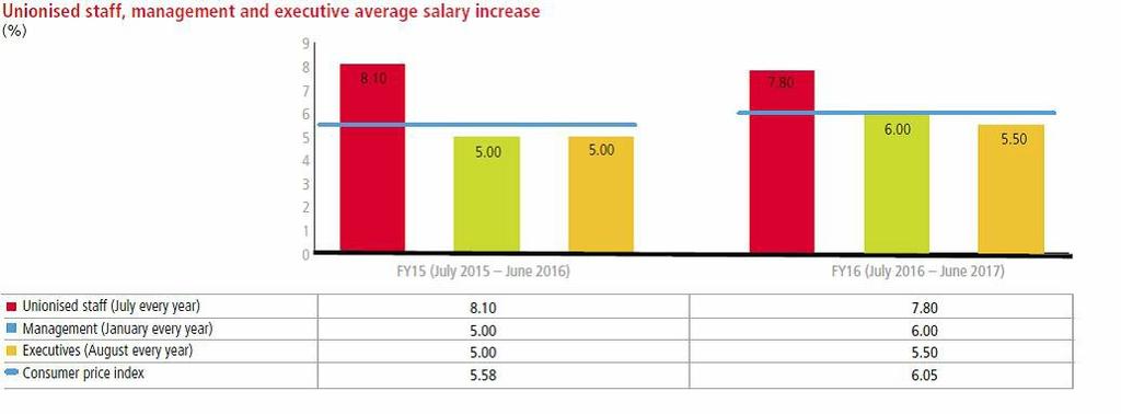 Short-term incentive payments during the year under review During the year under review, achievement levels against the targets for the executive short-term incentive scheme were as follows: First