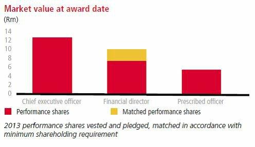 Performance shares: The performance measure applicable to the performance awards is based on Harmony s total shareholder return over a three-year period.