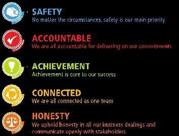 OUR VALUES At Harmony, we understand the significant impact our company has on the lives of people, on the communities that surround our mines, on the environment, and on the economic well-being of