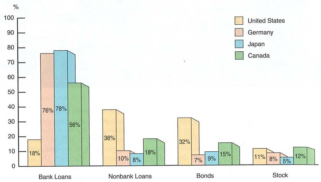 Data: Firm financing Figure: Sources of external funds for nonfinancial firms, 1970-2000.