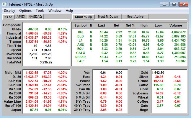 Choose Display / Markets / NYSE / Most % Up from any Telemet Orion window. This displays the Market Summary page.