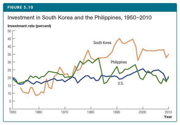 Case Study: South Korea and the Philippines South Korea 6 percent per year Increased from 10 percent of U.S. income to 75 percent Philippines 1.6 percent per year Stayed at 10 percent of U.S. income Transition dynamics predicts South Korea must have been far below its steady state.