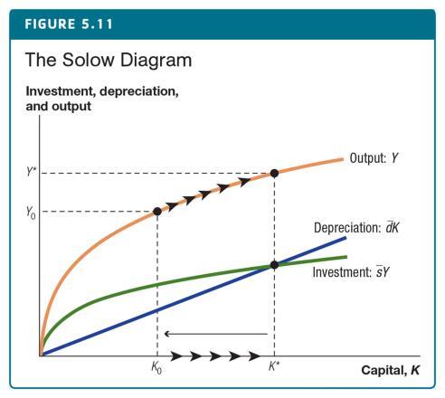 Additional Solow graph examples from previous editions of slides The Solow Diagram graphs these two pieces together, with K t on the x-axis: At this point, dkt = syt, so This concludes the Lecture