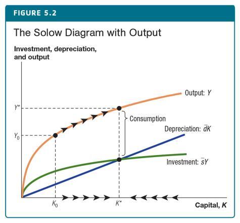 Output and Consumption in the Solow Diagram As K moves to its steady state by transition dynamics, output will also move to its steady state.