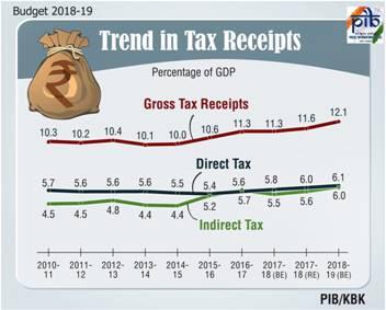 Direct Taxation Attempt to reduce the cash economy and increase the tax net have paid rich dividends.