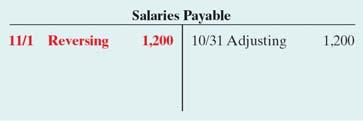 31 Closing Entry Same entry Nov. 1 Nov. 9 Reversing Entry Salaries payable 1,200 Salaries expense 1,200 Subsequent Salary Entry Salaries expense 4,000 Cash 4,000 4-49 SO 7 Prepare reversing entries.