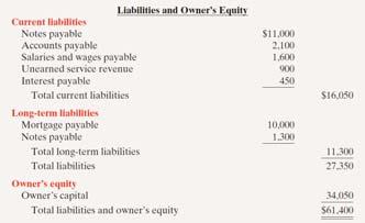 Standard Classifications Assets Current assets Long-term investments Property, plant, and equipment Intangible assets