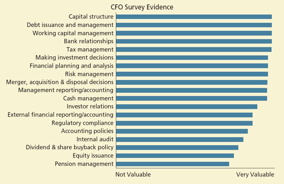 Which Finance Functions add the most value Servaes and Tufano CFO views on
