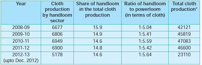HANDLOOMS Handloom weaving is one of the largest economic activity after agriculture providing direct and indirect employment to more than 43 lakh weavers and allied workers.