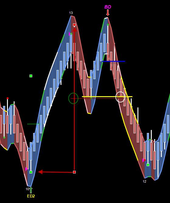 This Half-Step chart is a 12,6 Renko Supreme of Crude Oil (CL). This means that each blue and red bar (body only) is 12 ticks in size while the step size (bar close to bar close) is 6 ticks.