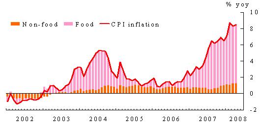 China s CPI accelerated in 2007-08.