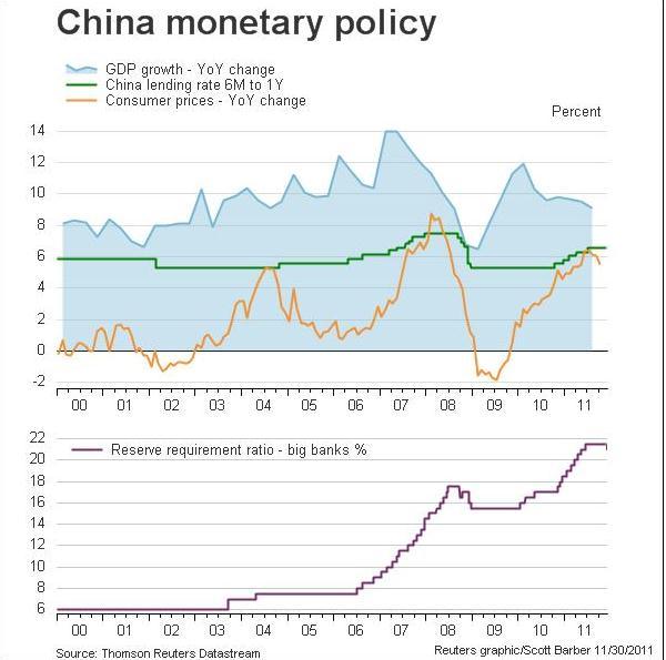 China tightened banks reserve requirements & lending rates.