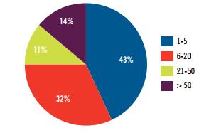 (43 %) entitet javnega sektorja zaposlenega od 1-5 notranjih revizorjev, medtem ko ima manj entitet zaposlenih več kot 21 notranjih revizorjev (Glej: Slika 8.