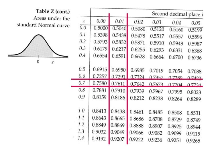 Example finding observed value from percentile Let's assume SAT scores are ~ N(1500, 300).